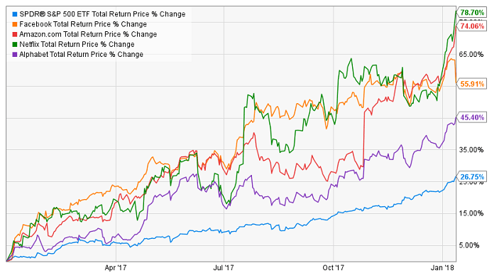 Future Dividend Potential Of F.A.N.G.