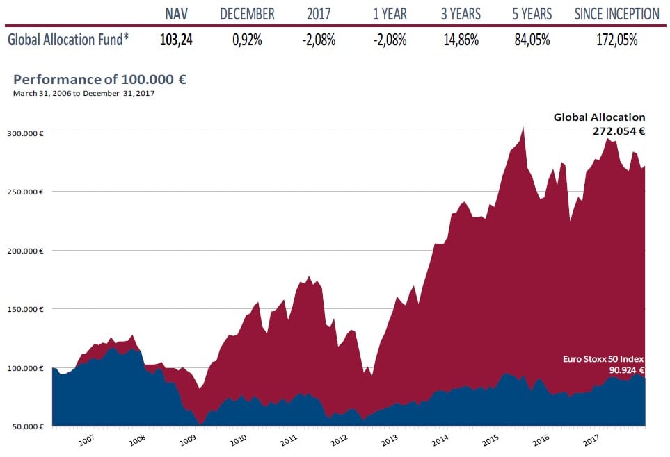 Global Allocation Fund