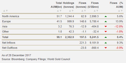 Gold-Backed ETFs