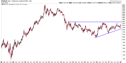 Gold Markets