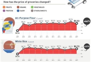 Grocery Prices