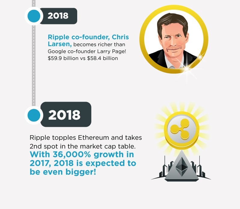 Growth of ripple