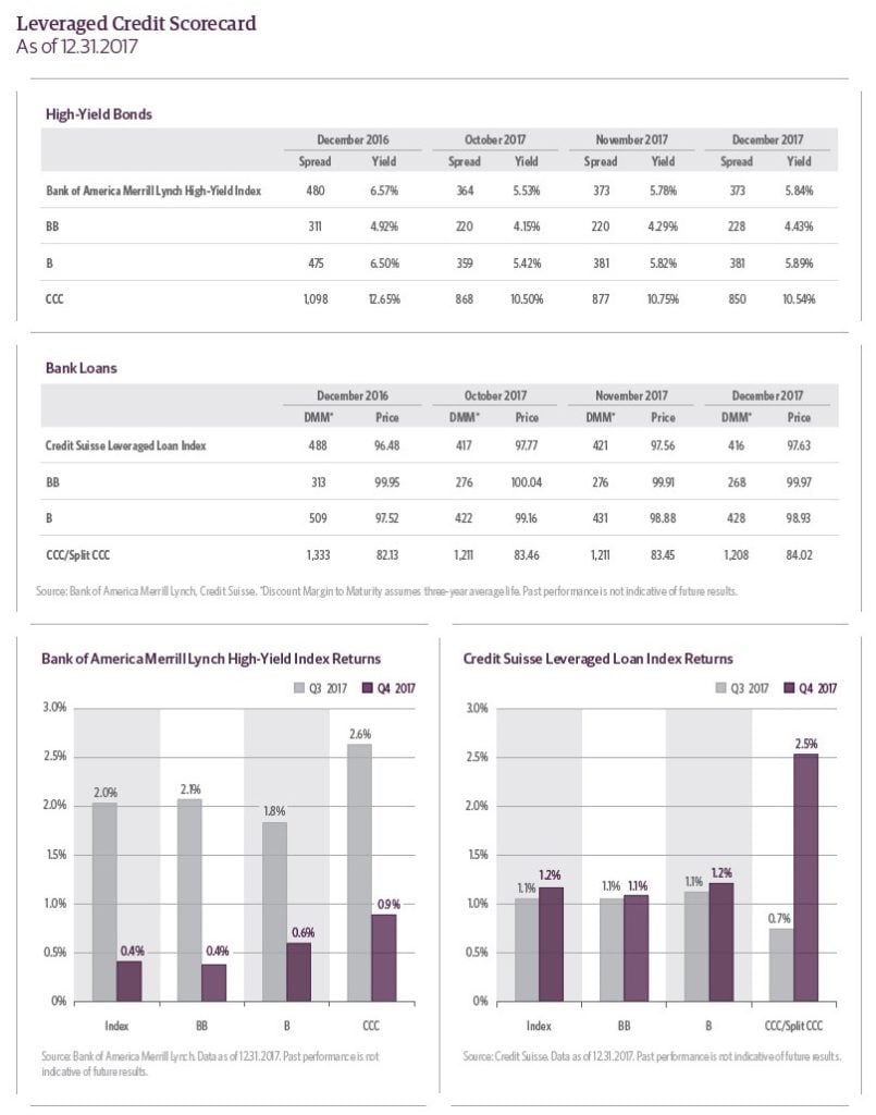 Guggenheim 1Q18 High-Yield