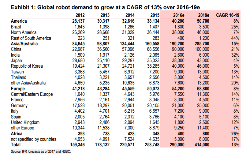 HSBC 1 5 China automation nation 1