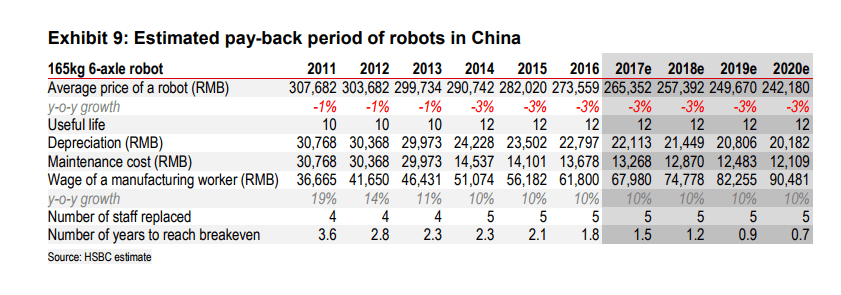 HSBC 1 5 China automation nation 3