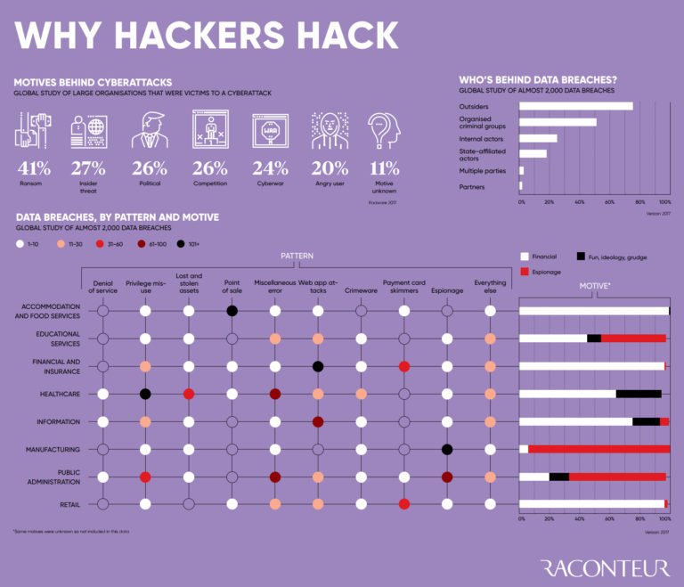 Why Hackers Hack: Motives Behind Cyberattacks