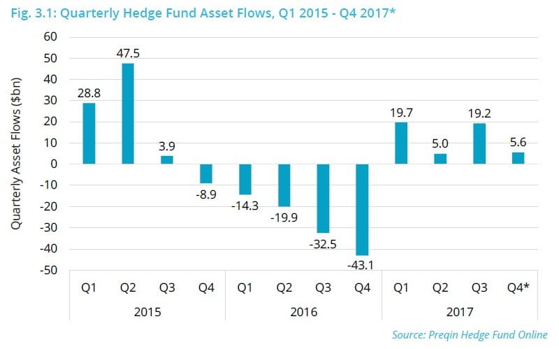 Hedge Fund Industry