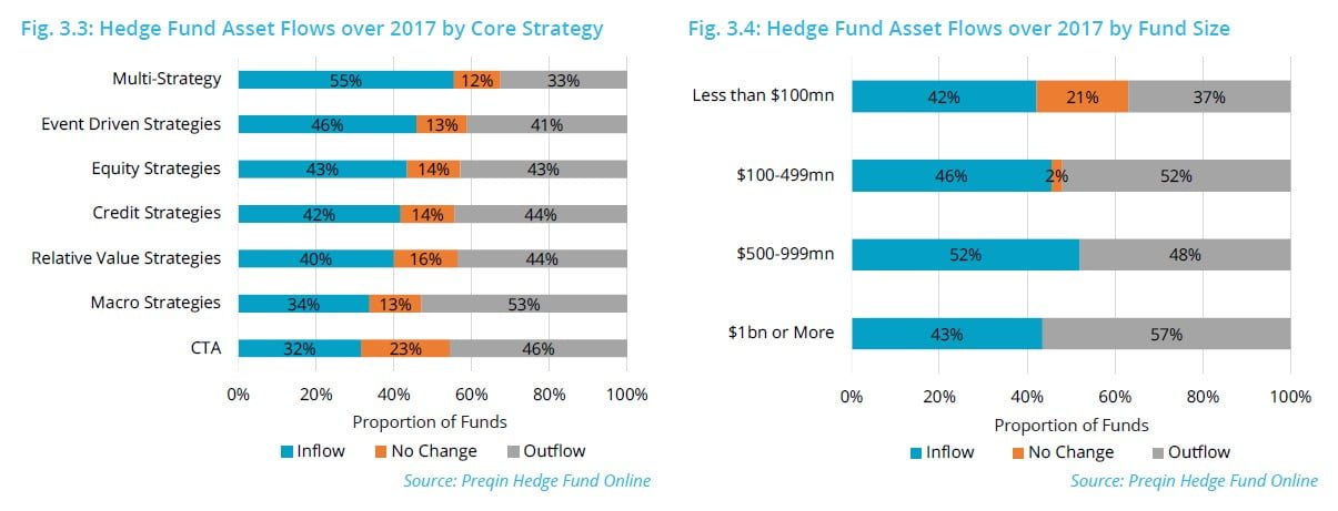 Hedge Fund Industry