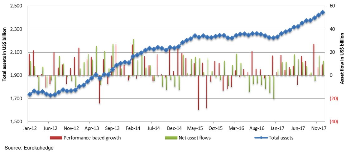 Hedge Funds 2017 Performance