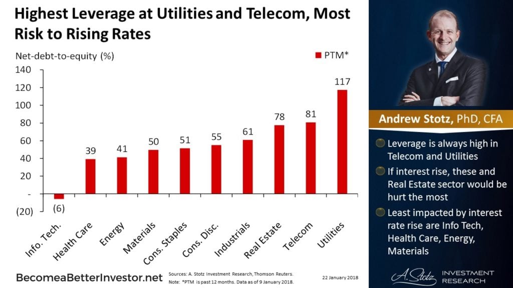 Highest Leverage