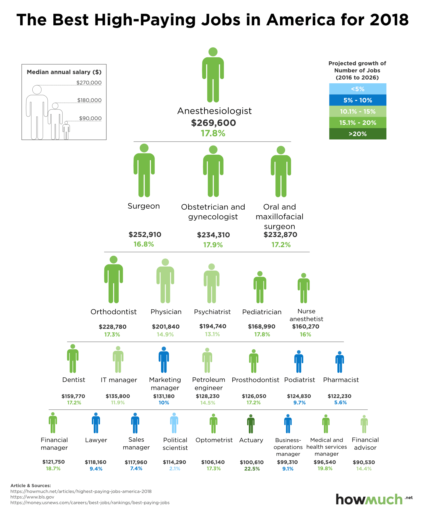 Highest Paying Jobs