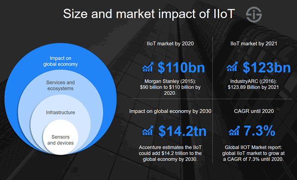 Industrial Internet Of Things