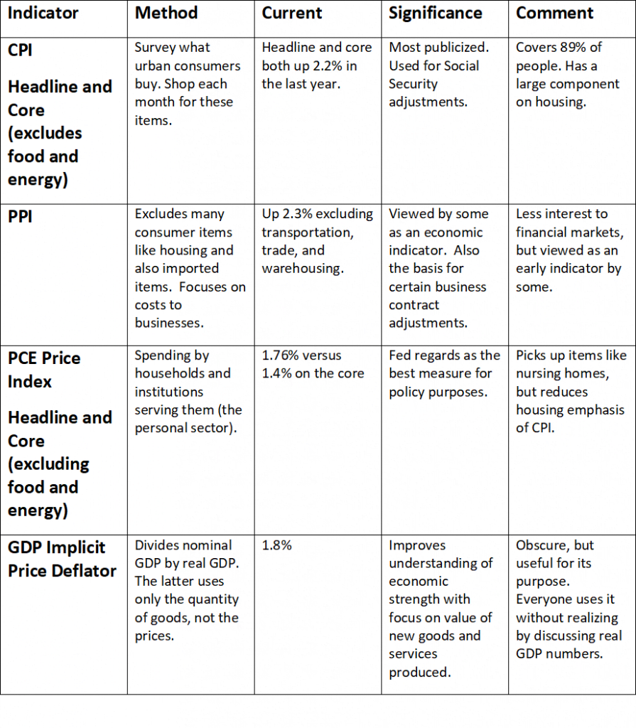 Inflation table