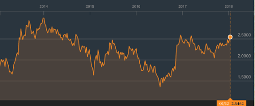 Interest Rates