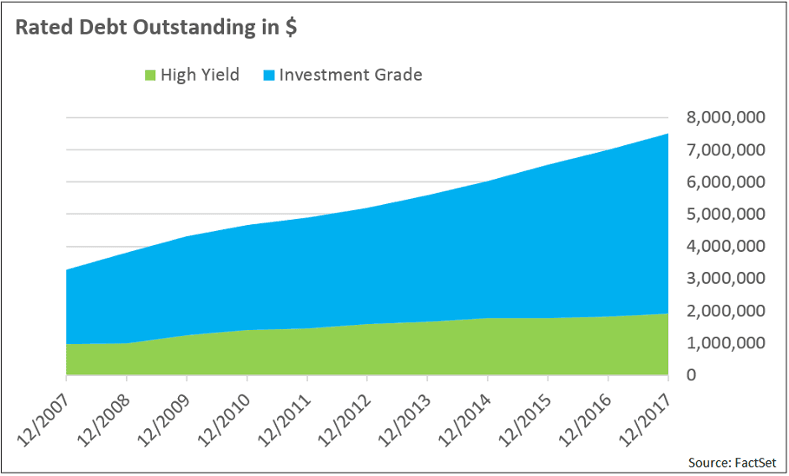 Investment Grade To High Yield