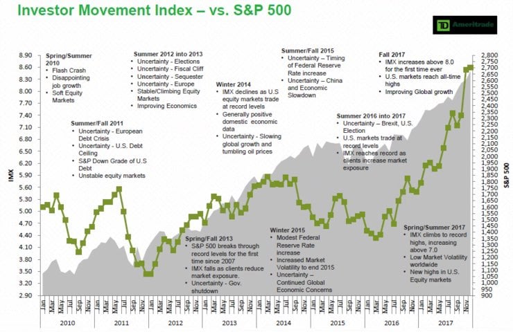 Investor confidence