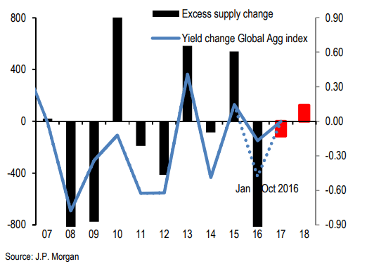 JPM bond supply and demand