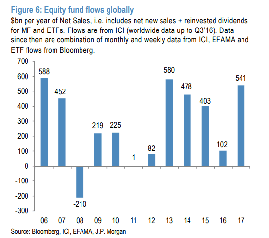 JPM stock flows