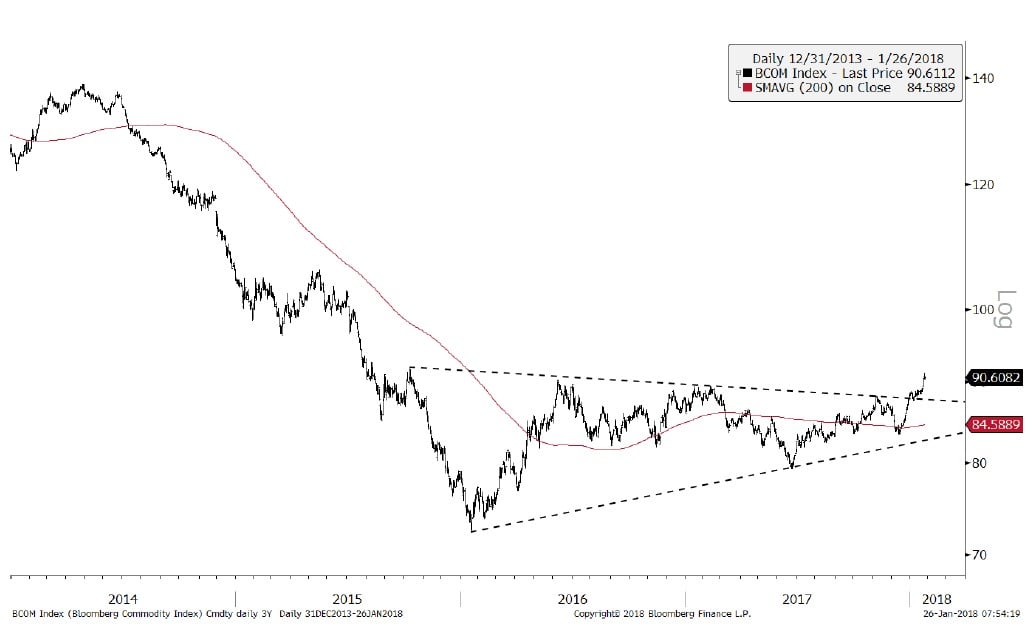 Jeffrey Gundlach Commodity