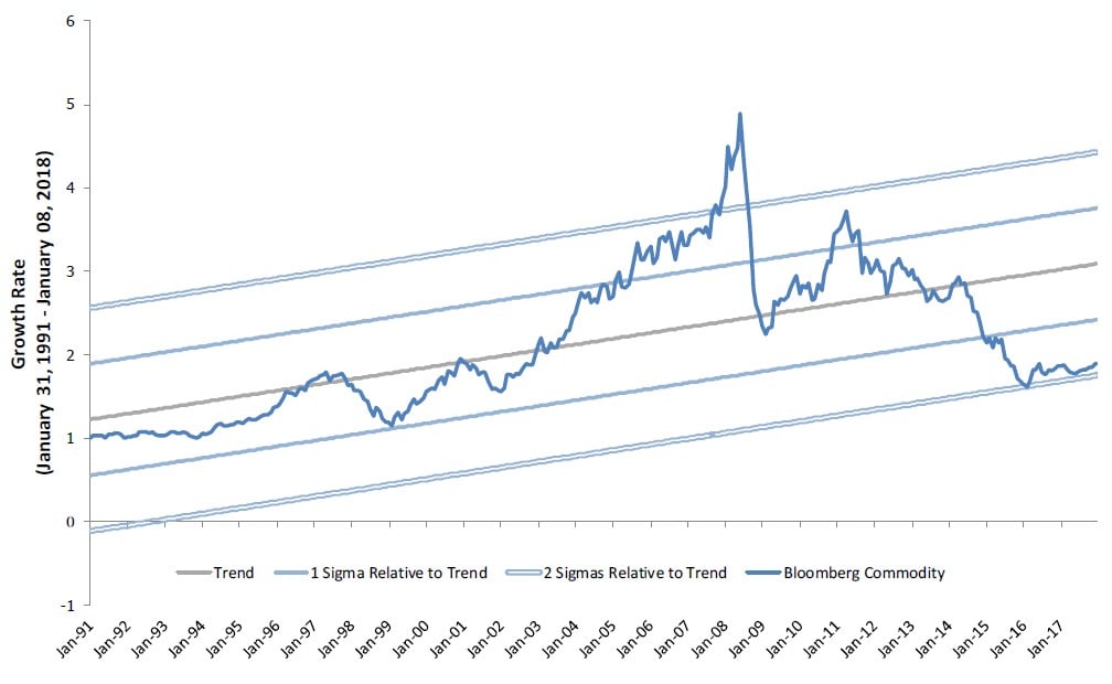 Jeffrey Gundlach Commodity