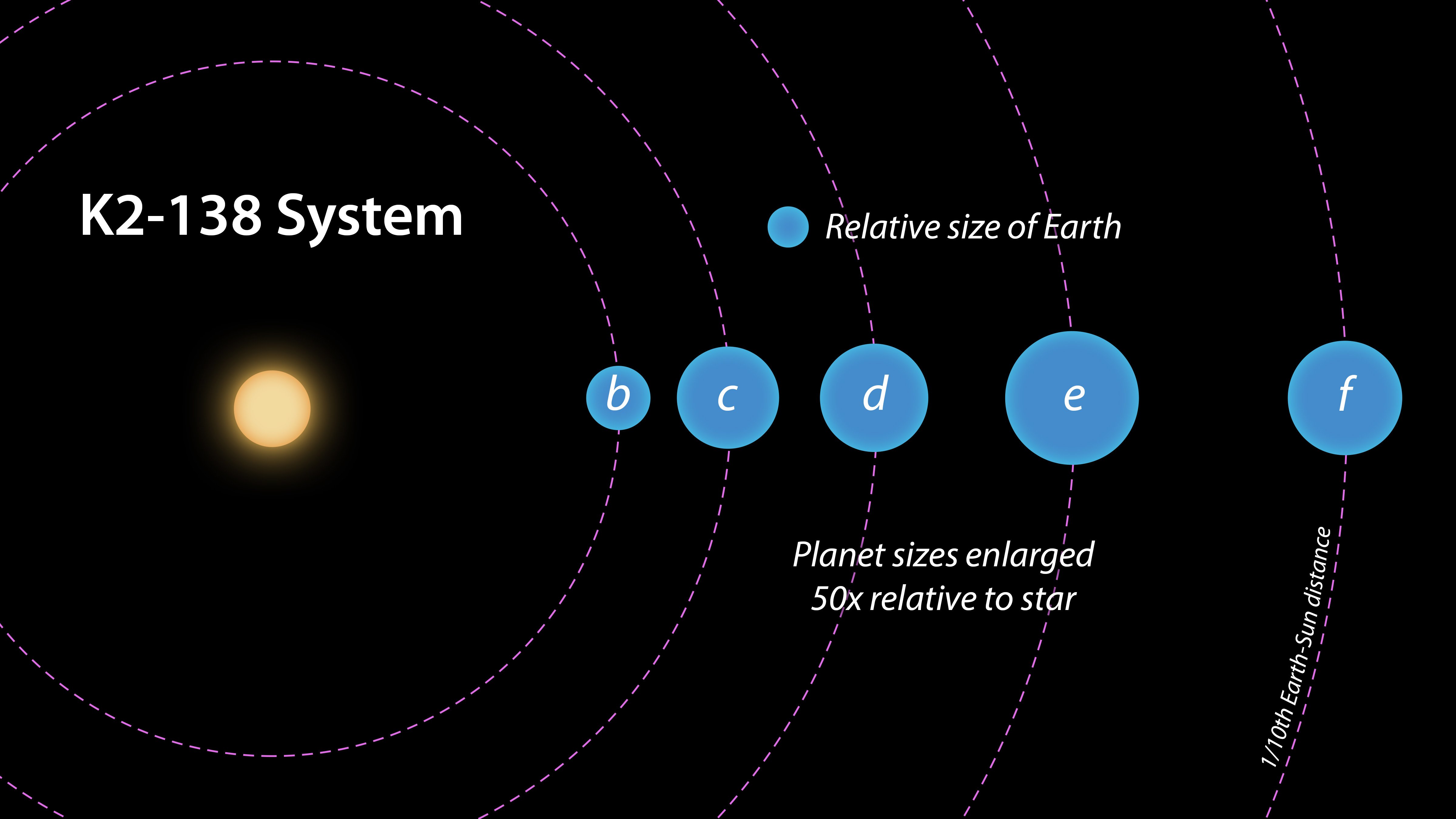 New Star System With Five Planets