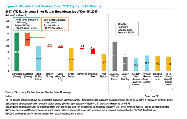 Long short hedge funds 22