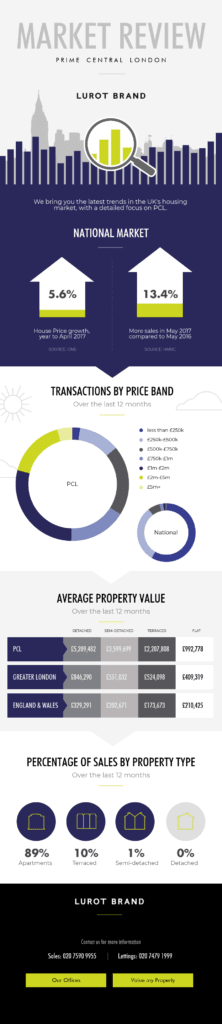 Lurot brand Property sales market review infographic
