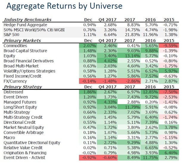 Managed Futures Rebounded In Q4 And LS Equity Ended 2017 On Top Managed Futures Rebounded In Q4 And LS Equity Ended 2017 On Top