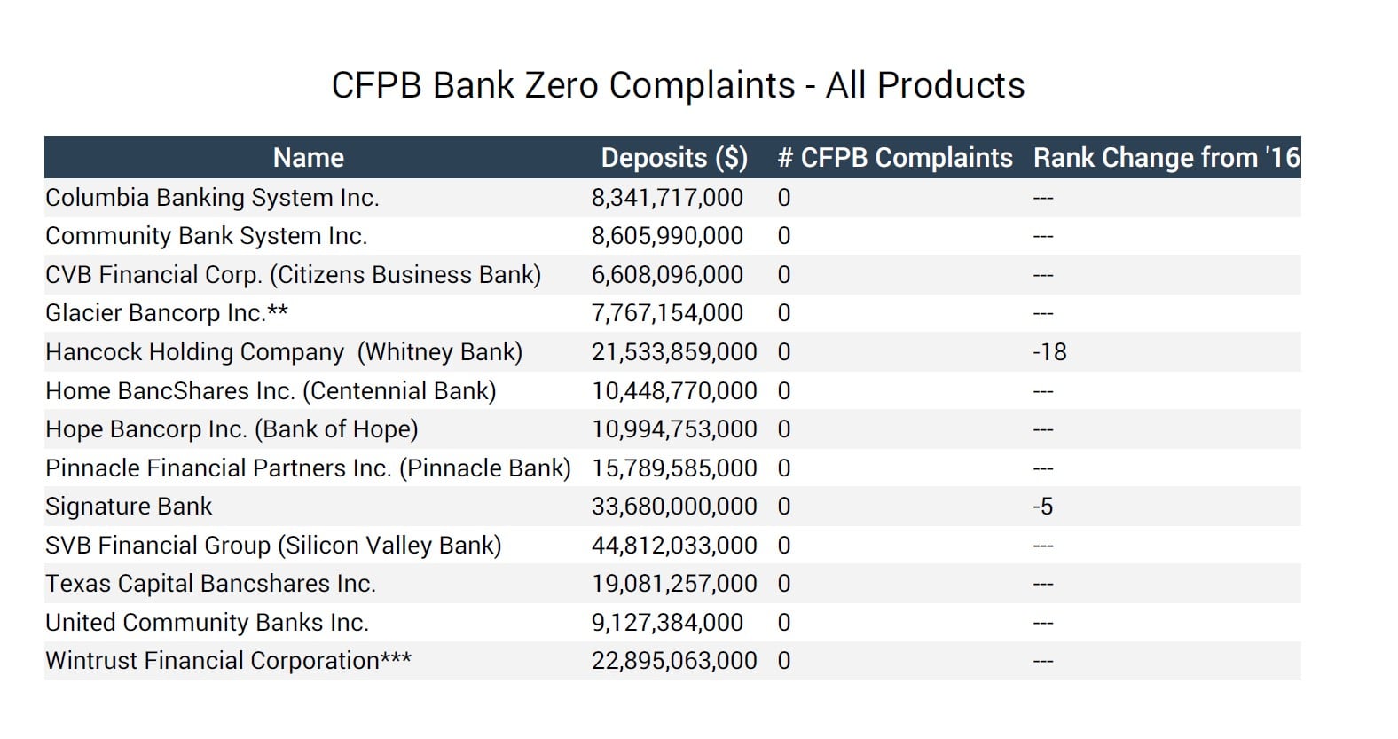 Most & Least CFPB Complaints In 2017