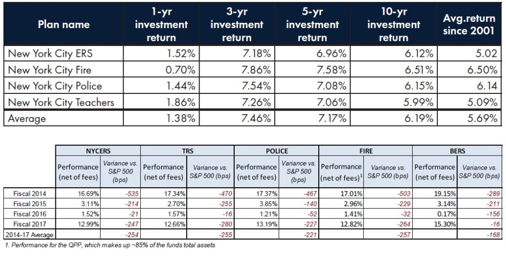 New York City Pension Funds