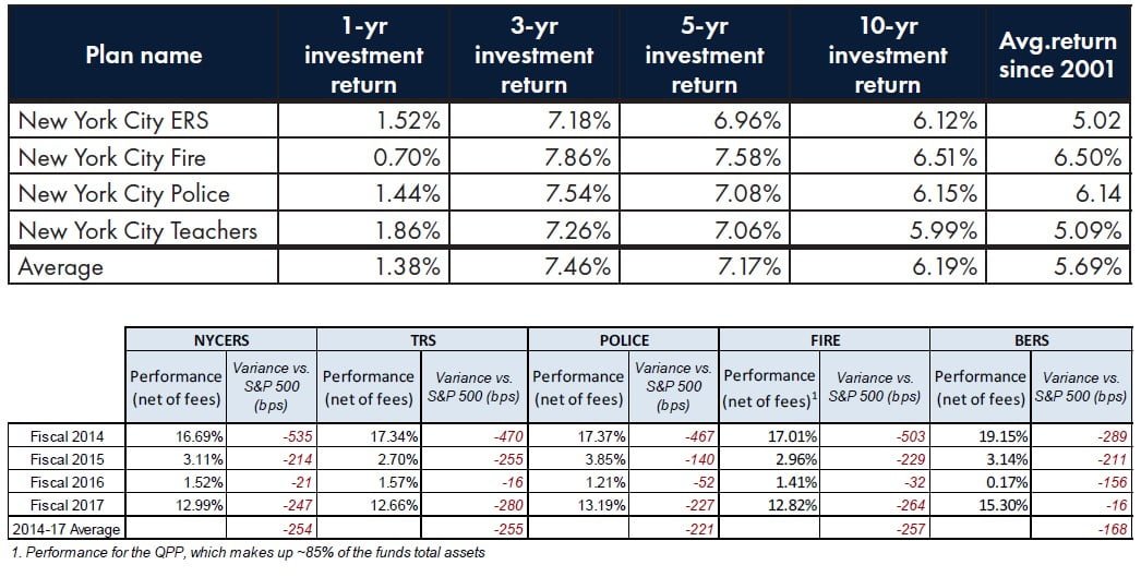 New York City Pension Funds