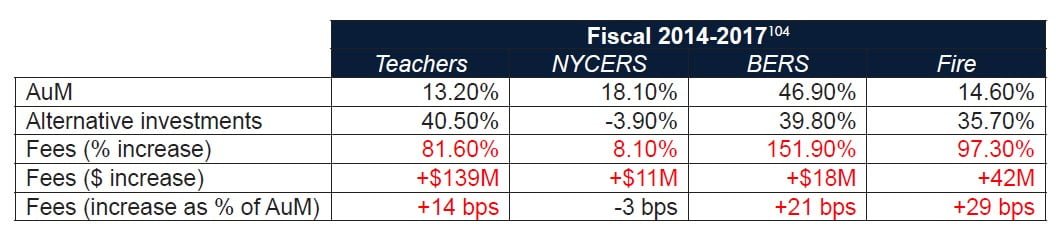 New York City Pension Funds