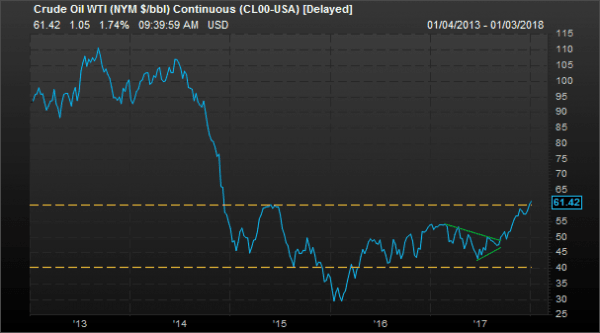 Oil Market