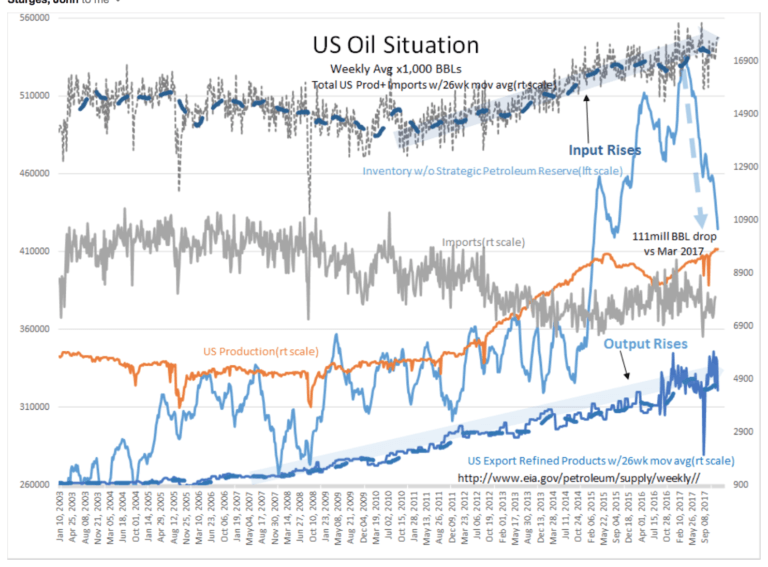 Oil Prices