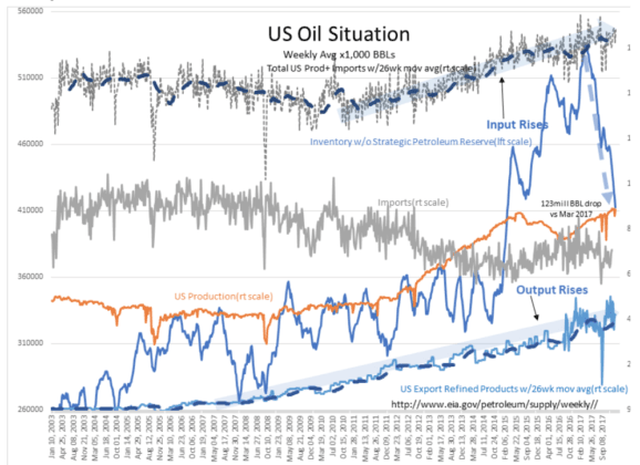 Oil Situation