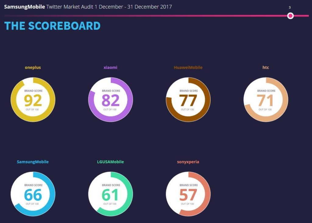 OnePlus Dominates Twitter In Engagement