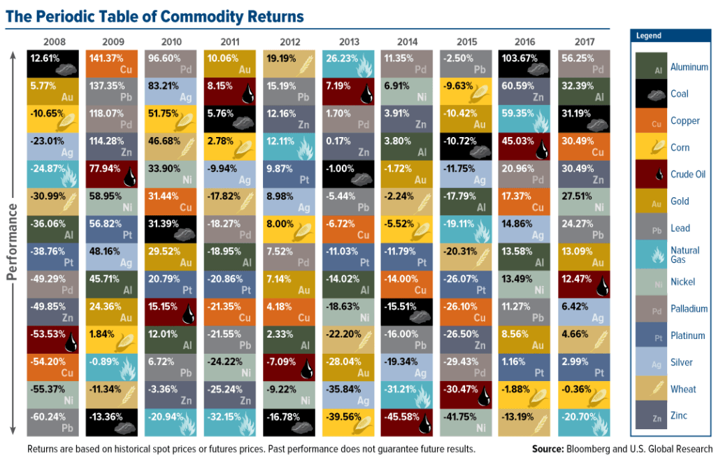 Periodic Table Of Commodity Returns