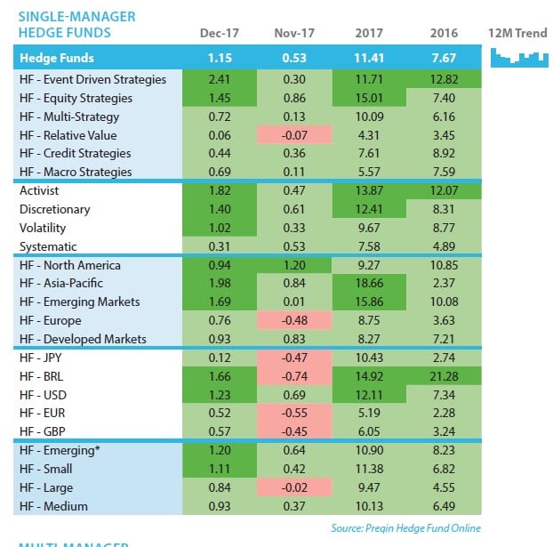 Preqin Hedge Fund Performance