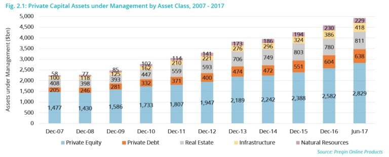 Private Debt Set To See Record Capital Distributions In 2017 As AUM Grows Threefold Since 2007