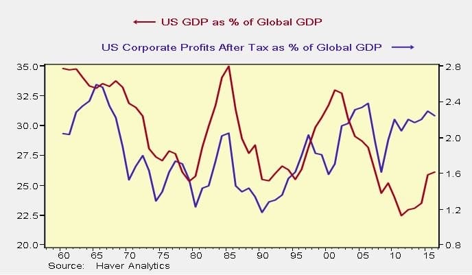 Profits Should Be Compared To Global GDP Because U.S. Firms Are Global
