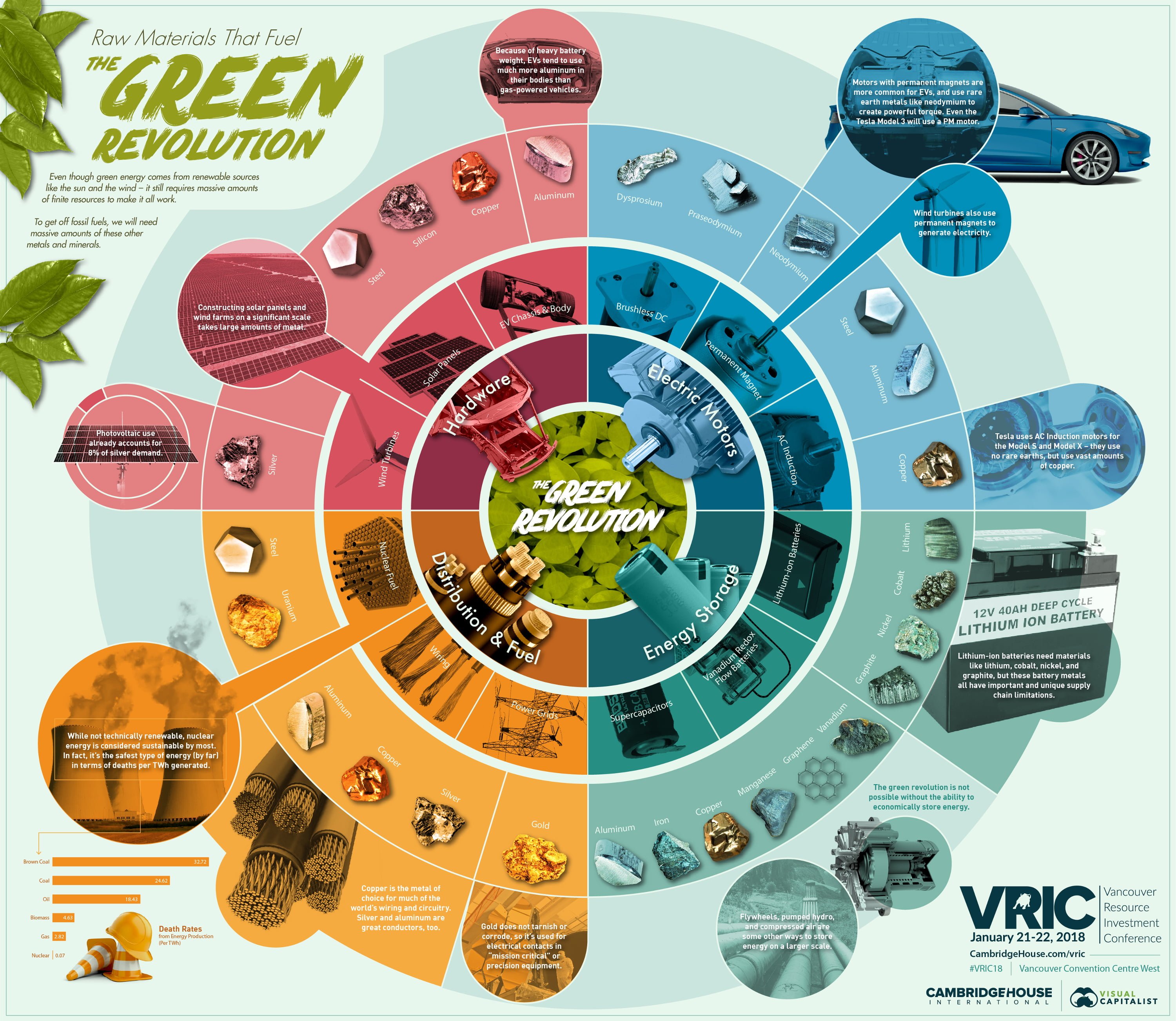 Raw Materials Green Revolution