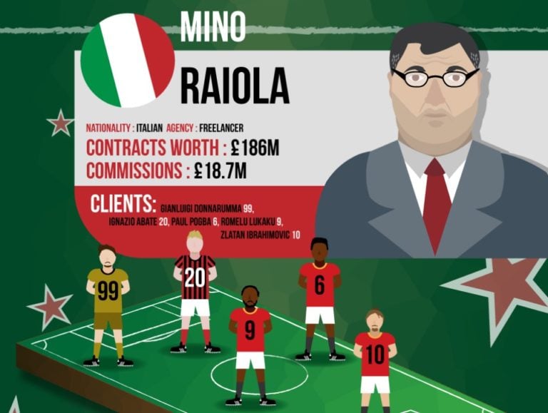 The World’s Richest Football Agents