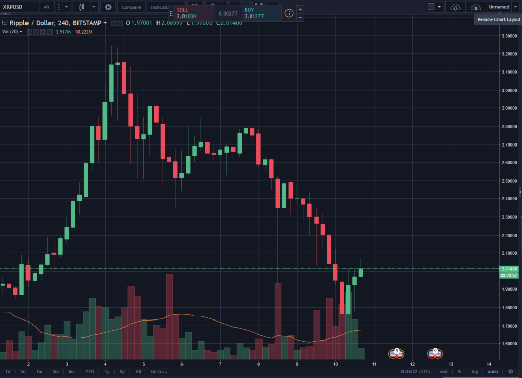 Ripple Price Chart Down