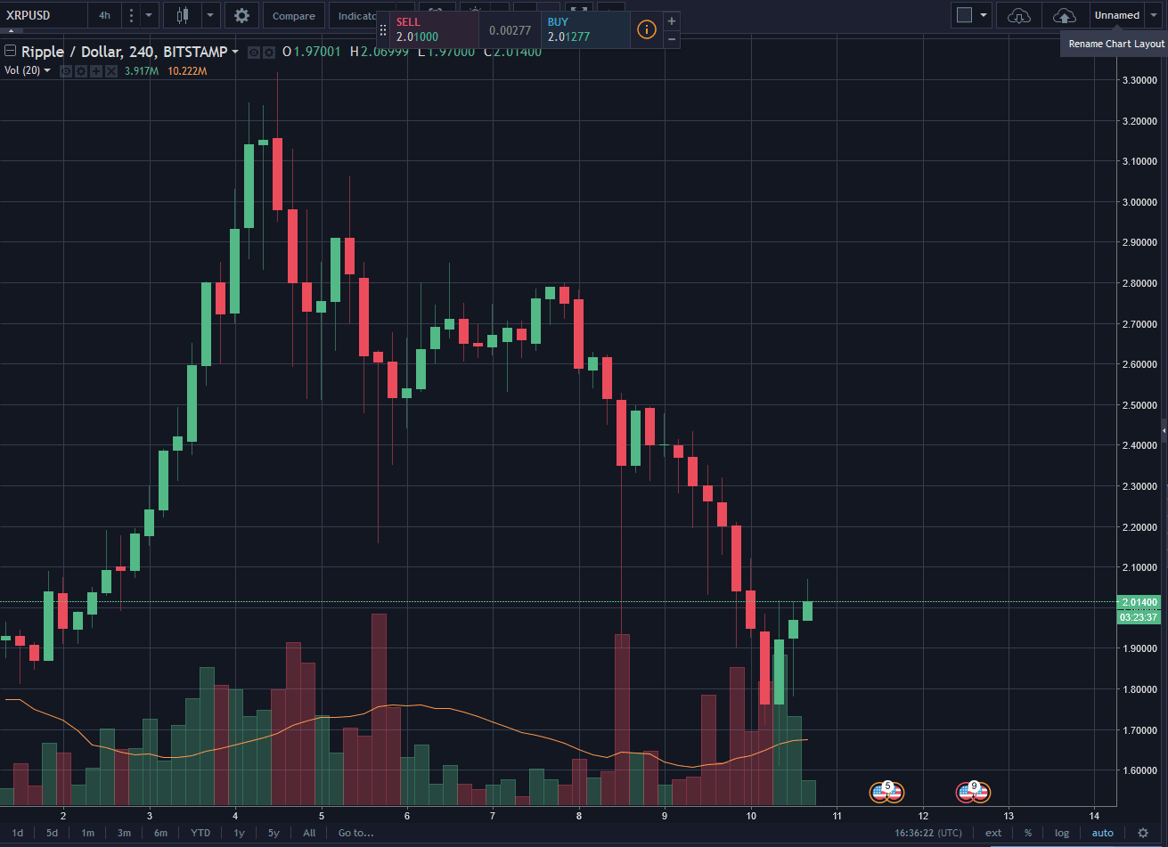 Ripple 5 Year Chart