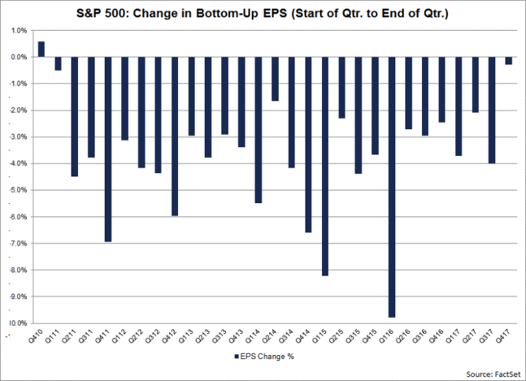 Smallest Cuts To EPS Estimates Since 2010 For S&P 500 Companies