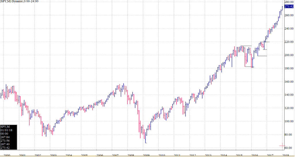 SPX Monthly