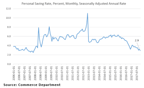 Savings Rate