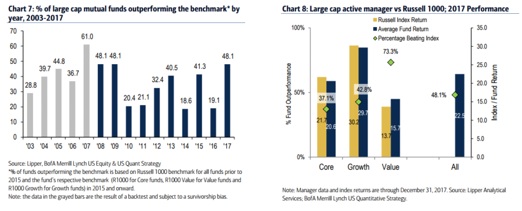 Active Investment Managers