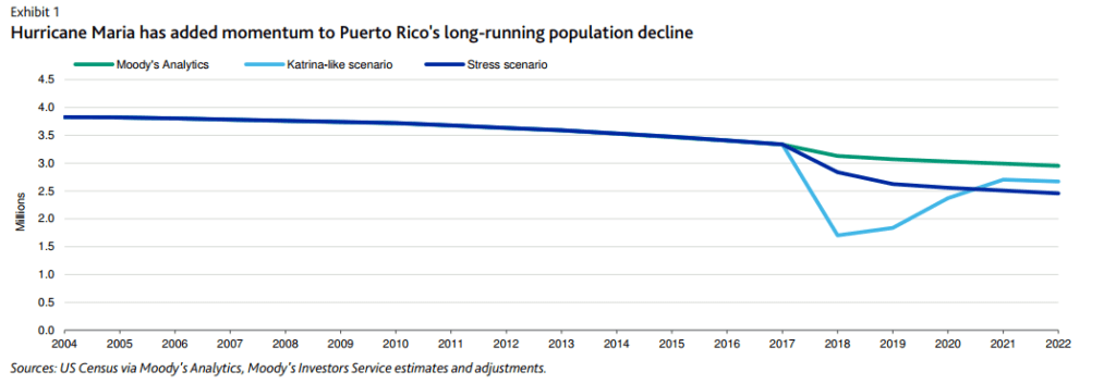 Puerto Rico's Recovery