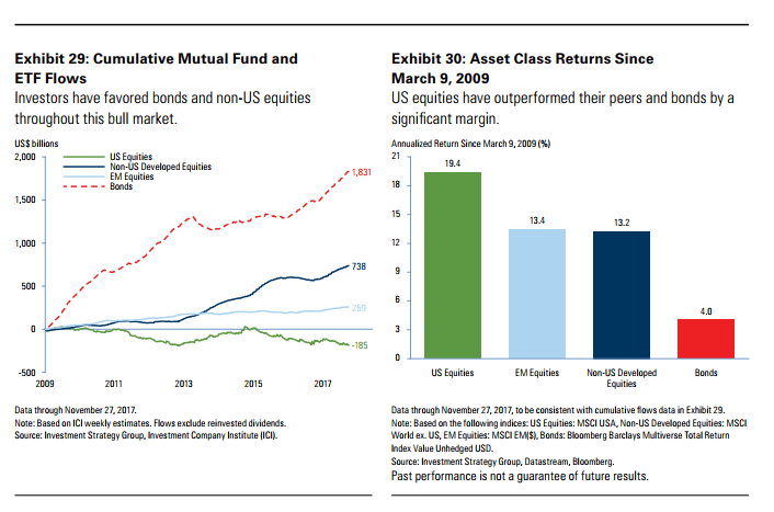 Equity Market Bubble